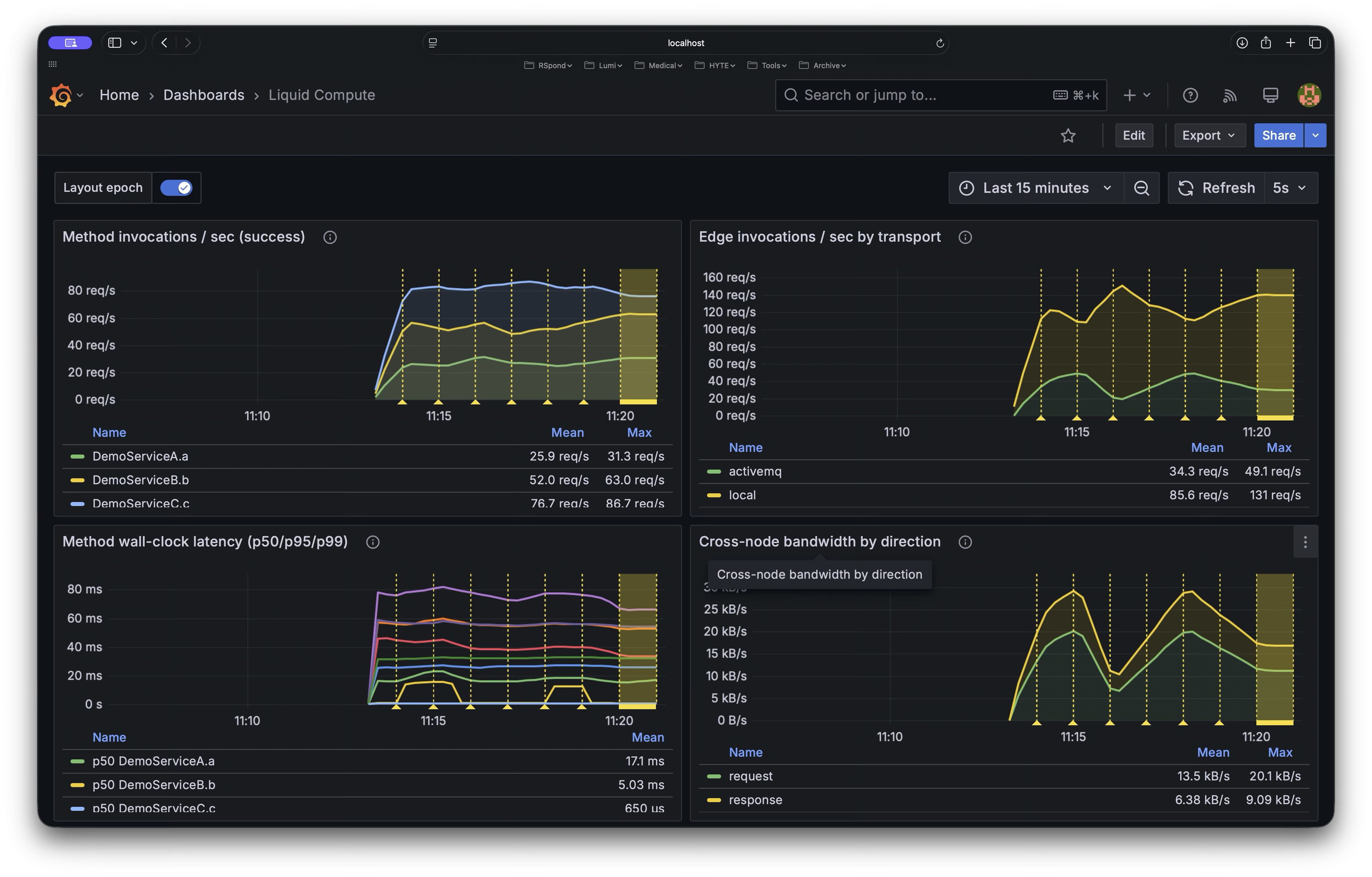 Grafana dashboard showing invocation counts, transport timing, latency distribution, and bandwidth usage
